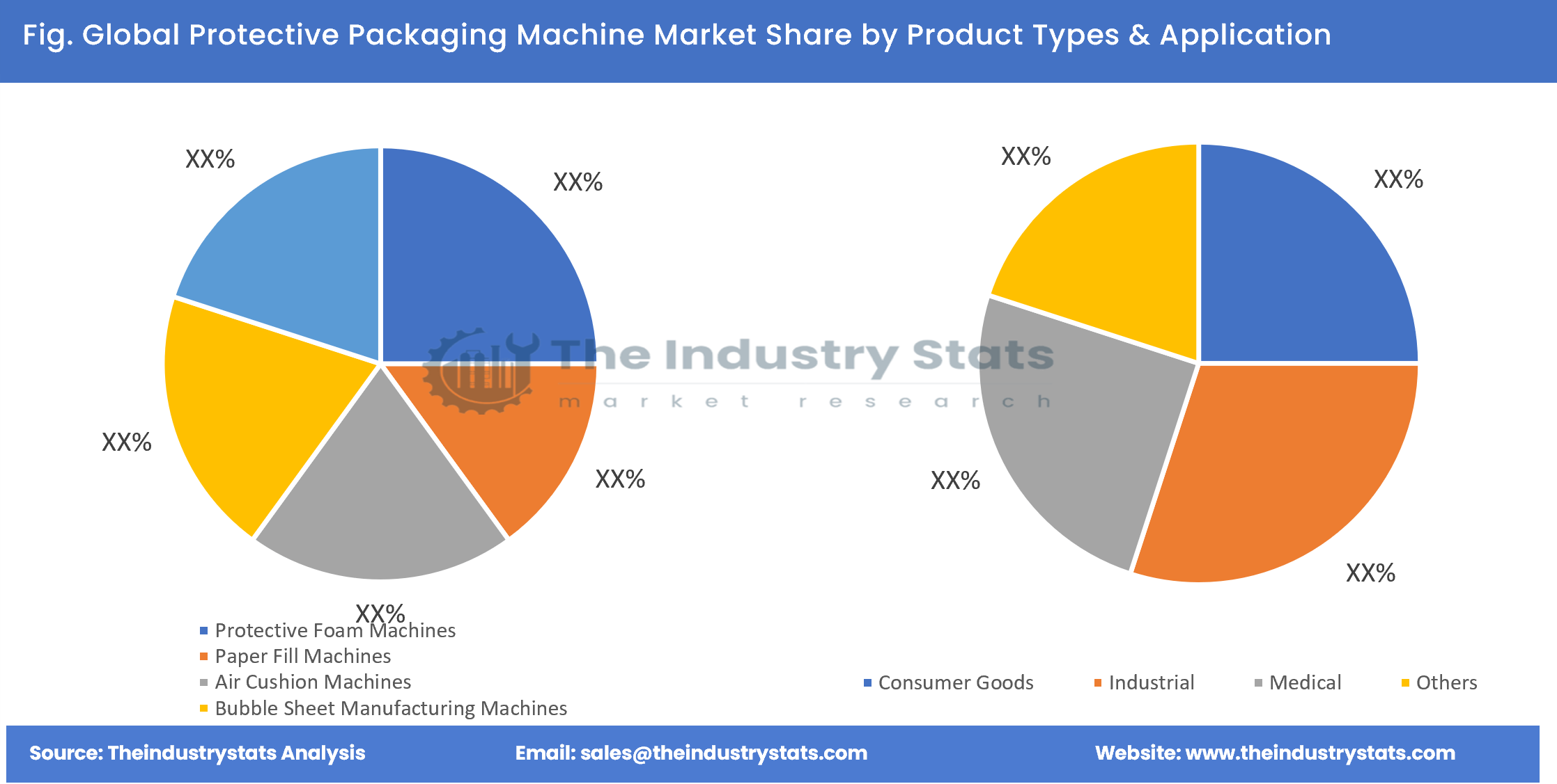Protective Packaging Machine Share by Product Types & Application